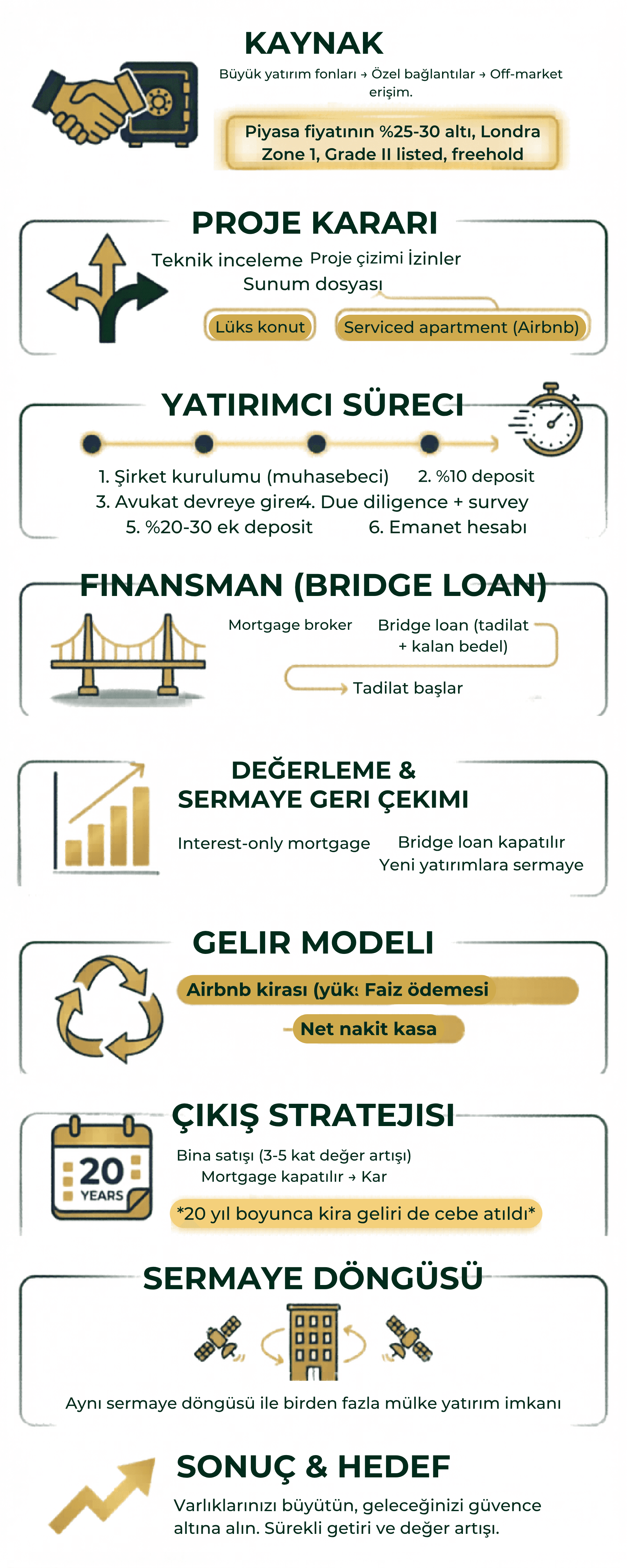 Yatırımcı süreçleri infografiği: kaynak, proje kararı, yatırımcı süreci, finansman, değerleme ve sermaye geri çekimi, gelir modeli, çıkış stratejisi, sermaye döngüsü, sonuç ve hedef