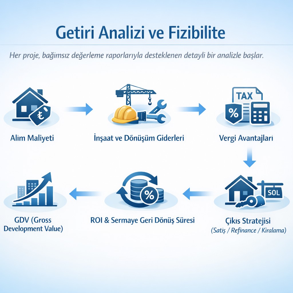 Getiri Analizi ve Fizibilite - Alım maliyeti, inşaat ve dönüşüm, vergi avantajları, çıkış stratejisi, ROI ve GDV