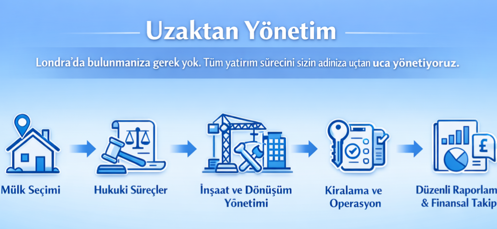 Uzaktan Yönetim - Mülk seçimi, hukuki süreçler, inşaat ve dönüşüm, kiralama ve operasyon, düzenli raporlama ve finansal takip
